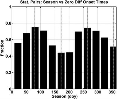 Investigation of the Differences in Onset Times for Magnetically Conjugate Magnetometers